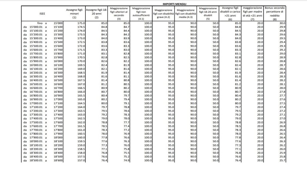 Assegno Unico 2022, decreto pubblicato in Gazzetta Ufficiale tutti gli