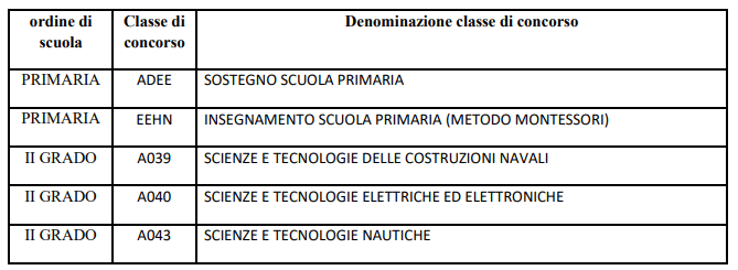graduatorie esaurite Roma