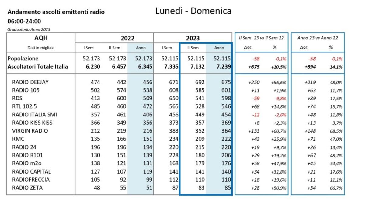 Dati Ascolto TER II Sem e Anno 2023 quarto ora medio 1024x588