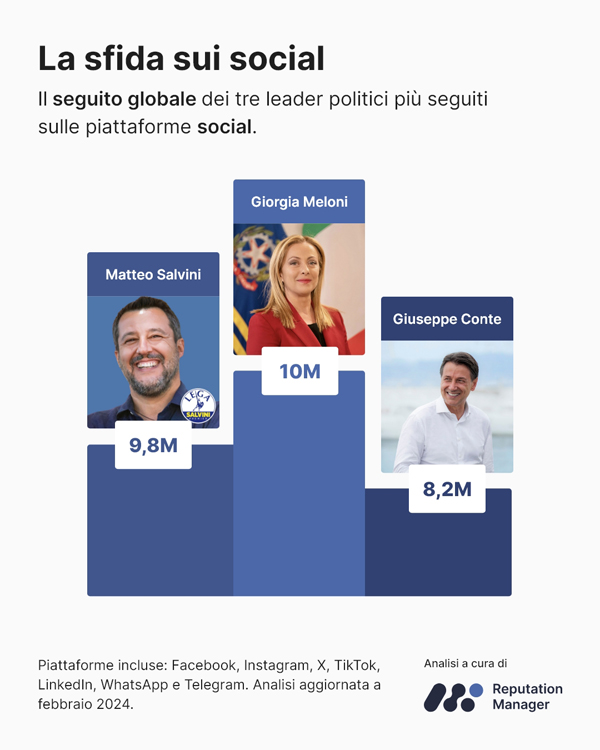 Reputation Manager Giorgia Meloni Podio social