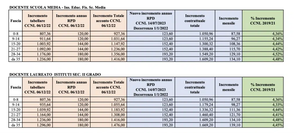 incremento stipendiale del personale docente, le tabelle del 2024