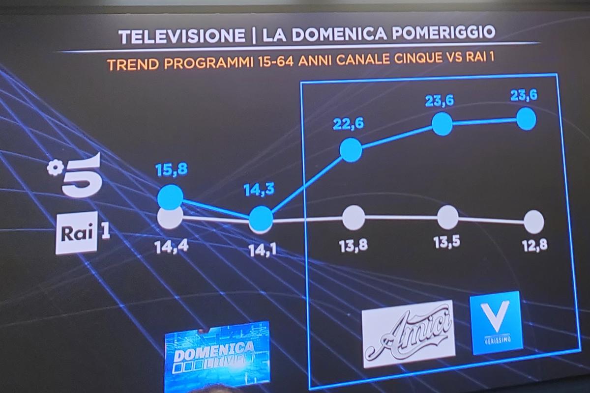 acolti tv domenica pomeriggio canale 5