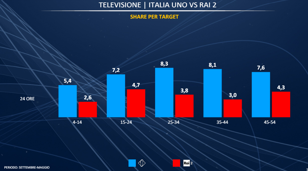 ascolti tv italia 1 rai 2