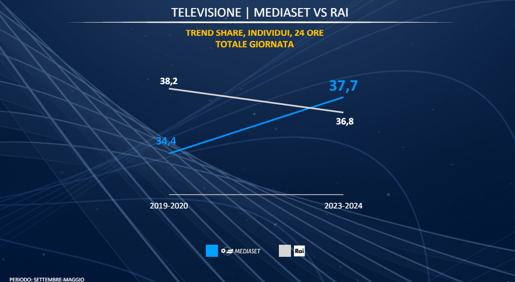 ascolti tv rai mediaset