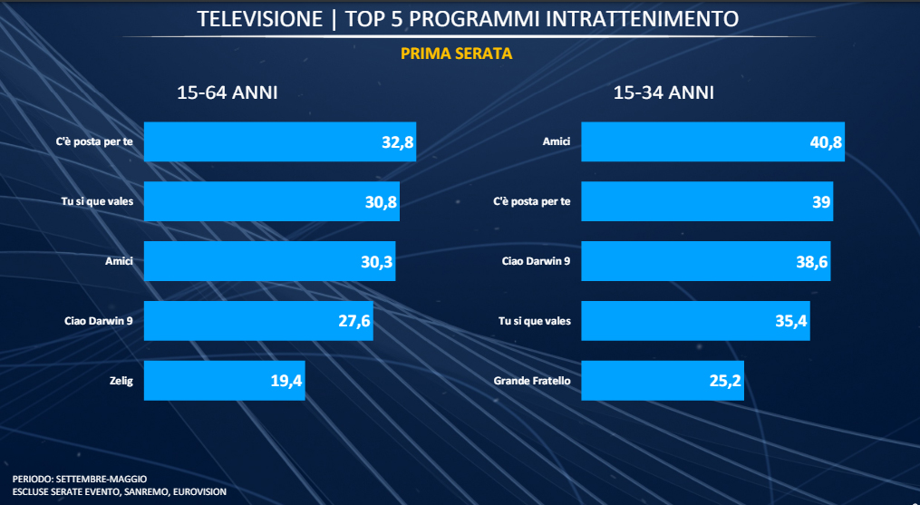 top 5 programmi intrattenimento